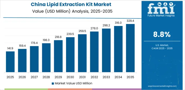 Lipid Extraction Kit Market Country Value Analysis