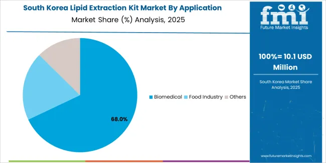 Lipid Extraction Kit Market South Korea Market Share Analysis By Application