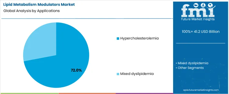 Lipid Metabolism Modulators Market Analysis By Applications