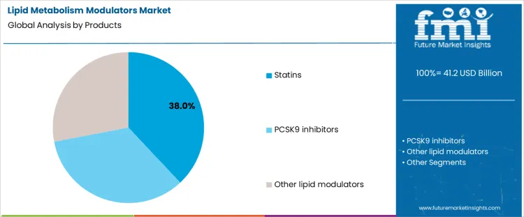 Lipid Metabolism Modulators Market Analysis By Products