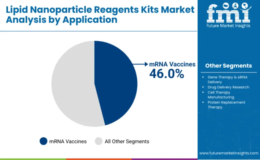 Lipid Nanoparticle Reagents Kits Market By Application