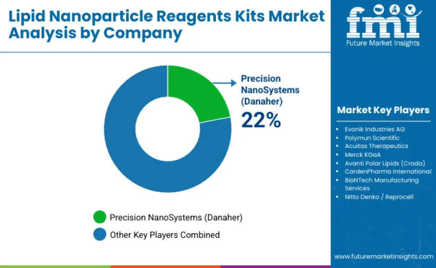 Lipid Nanoparticle Reagents Kits Market By Comapany