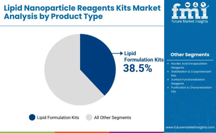 Lipid Nanoparticle Reagents Kits Market By Product Type