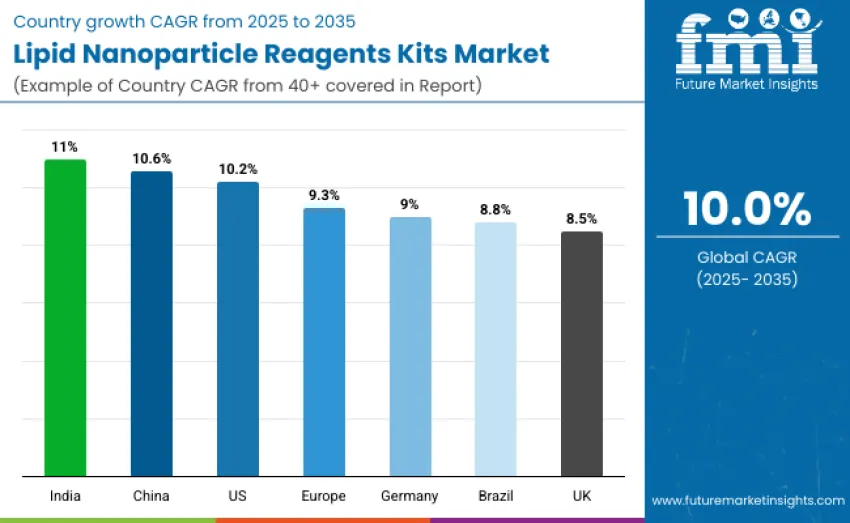 Lipid Nanoparticle Reagents Kits Market Country Wise Analysis