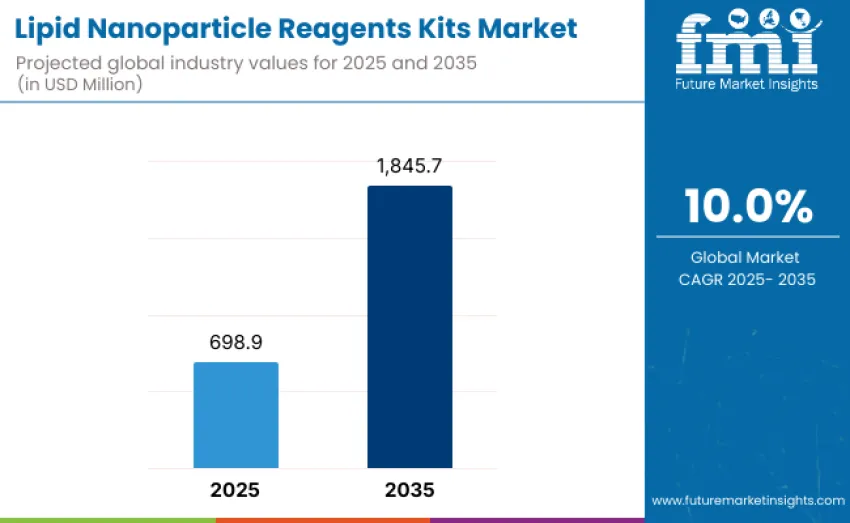 Lipid Nanoparticle Reagents Kits Market