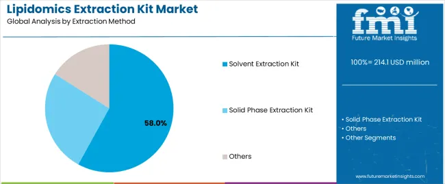 Lipidomics Extraction Kit Market Analysis By Extraction Method