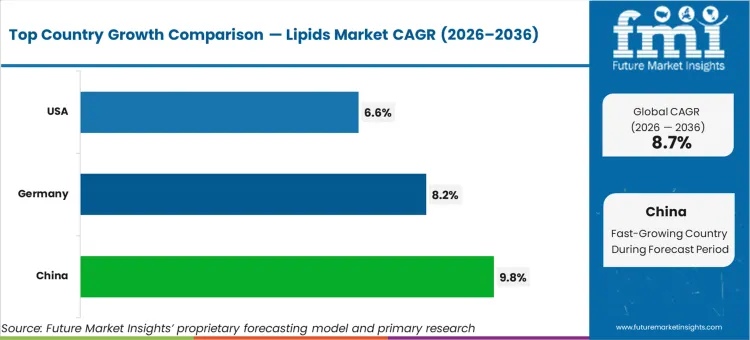 Lipids Market Cagr Analysis By Country