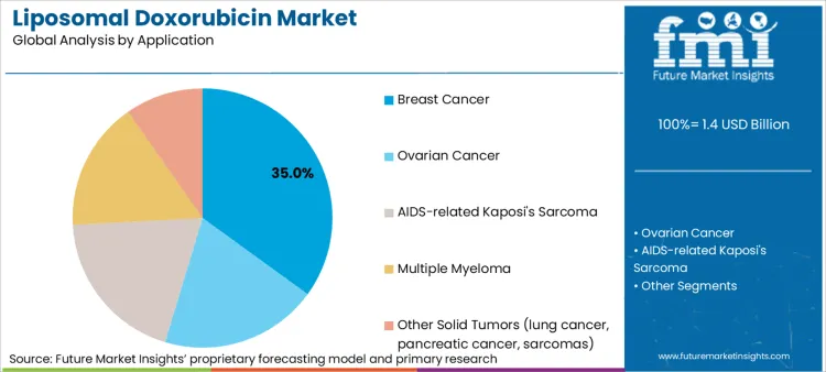 Liposomal Doxorubicin Market Analysis By Application