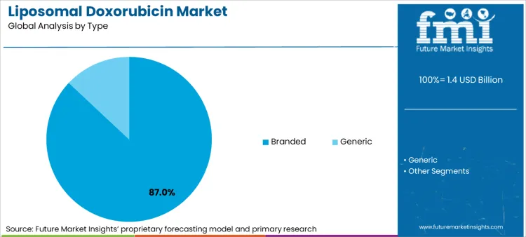 Liposomal Doxorubicin Market Analysis By Type