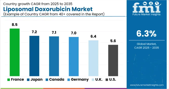 Liposomal Doxorubicin Market By Country