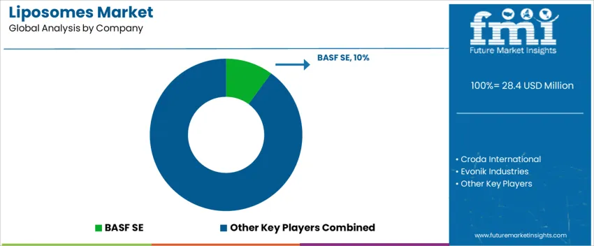 Liposomes Market Analysis By Company