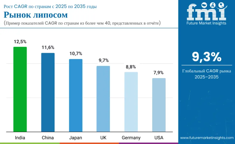Liposomes Market By Country Ru