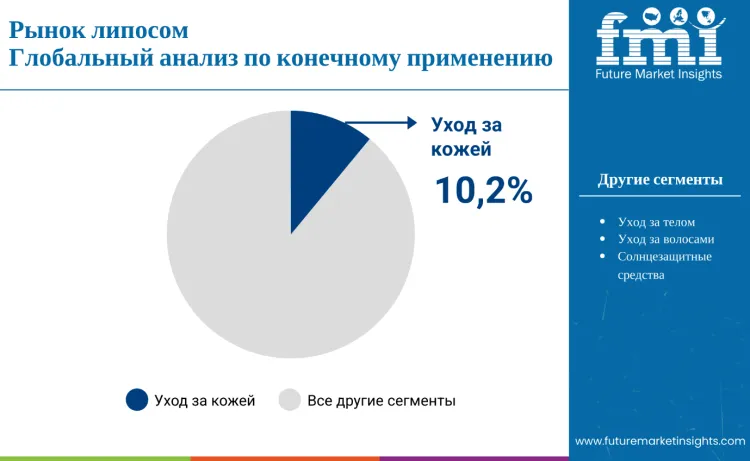 Liposomes Market By End Use Application Ru