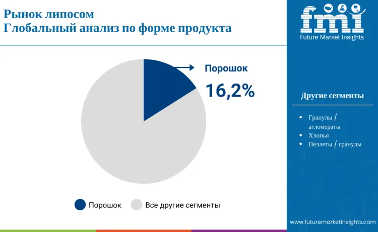 Liposomes Market By Poduct Form Ru