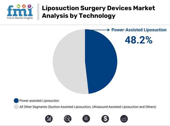 Liposuction Surgery Devices Market Analysis By Technology