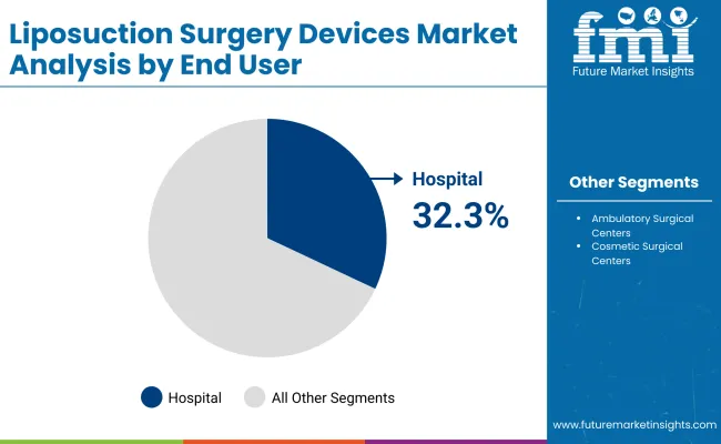 Liposuction Surgery Devices Market By End User