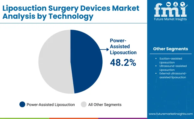 Liposuction Surgery Devices Market By Technology