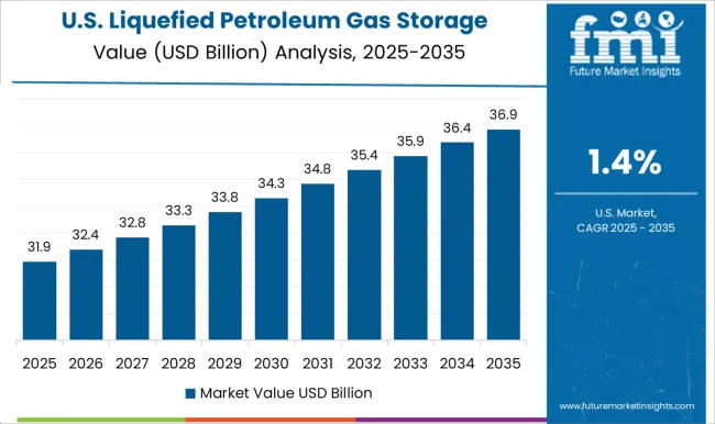 Liquefied Petroleum Gas Storage Market Country Value Analysis