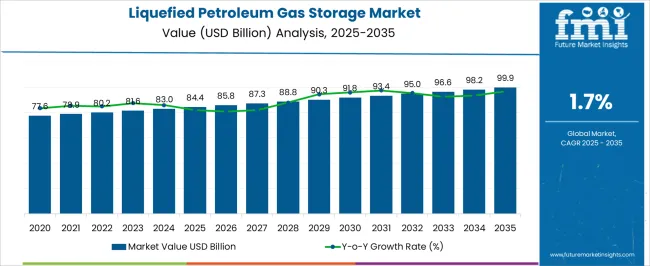 Liquefied Petroleum Gas Storage Market Market Value Analysis