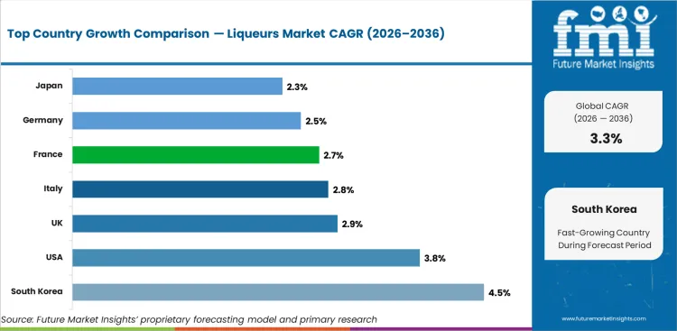 Liqueurs Market Cagr Analysis By Country