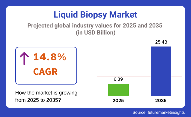 Liquid Biopsy Market