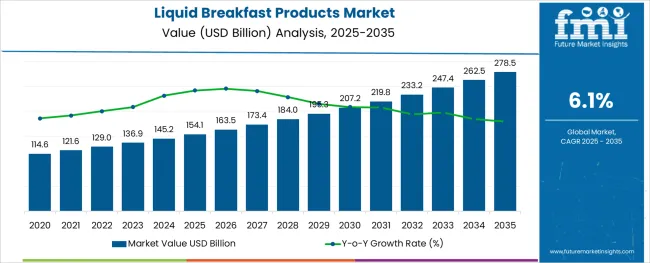 Liquid Breakfast Products Market