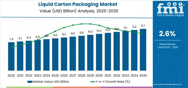 Liquid Carton Packaging Market Market Value Analysis Liquid Carton Packaging Market Market Value Analysis
