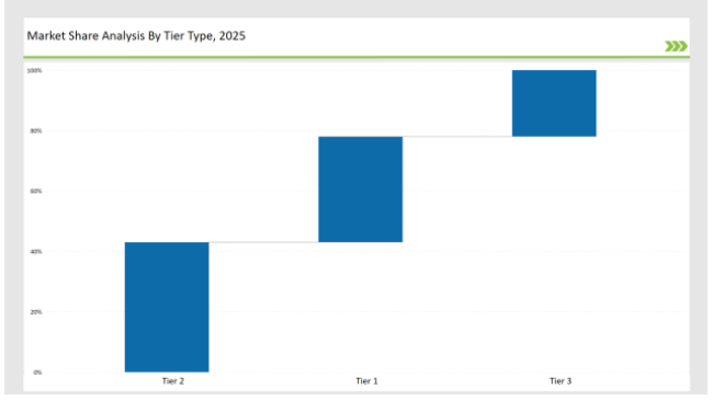 Liquid Carton Packaging Market Share Analysis By Tier Type 2025