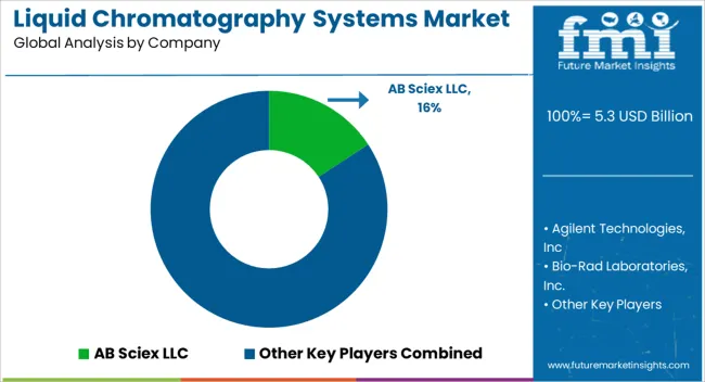 Liquid Chromatography Systems Market Analysis By Company