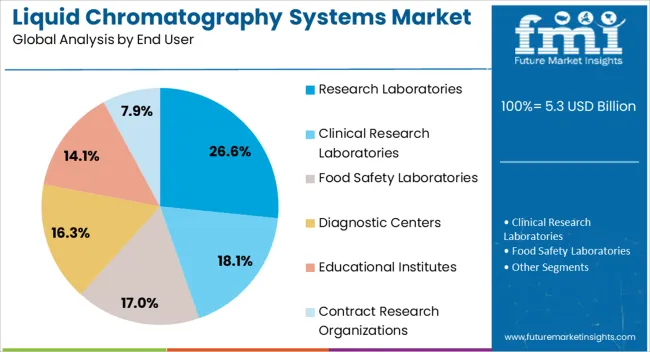 Liquid Chromatography Systems Market Analysis By End User