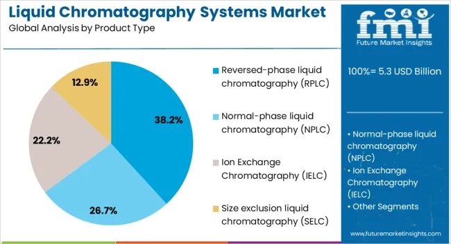Liquid Chromatography Systems Market Analysis By Product Type