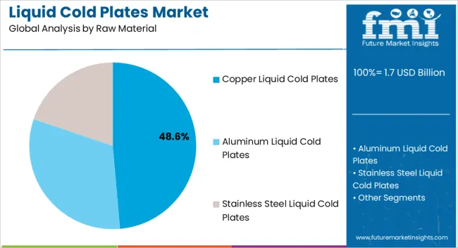 Liquid Cold Plates Market Analysis By Raw Material