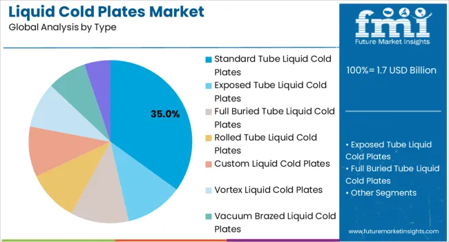 Liquid Cold Plates Market Analysis By Type