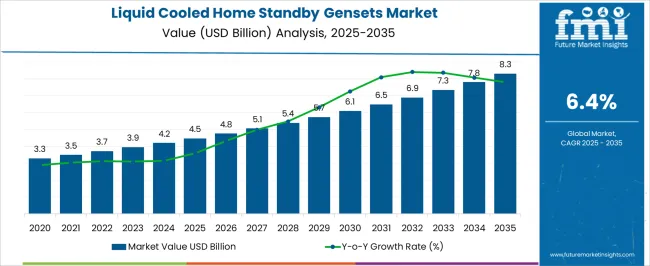 Liquid Cooled Home Standby Gensets Market Market Value Analysis