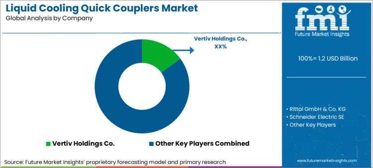 Liquid Cooling Quick Couplers Market Analysis By Company