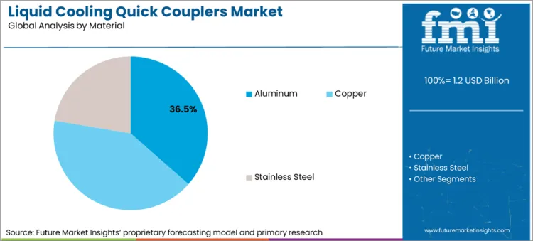 Liquid Cooling Quick Couplers Market Analysis By Material