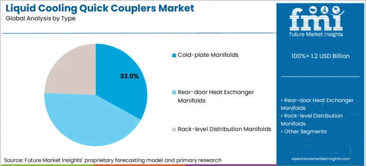 Liquid Cooling Quick Couplers Market Analysis By Type