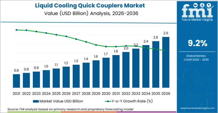 Liquid Cooling Quick Couplers Market Market Value Analysis