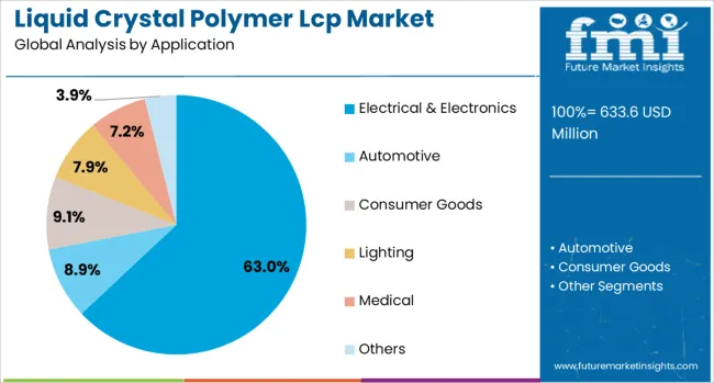 Liquid Crystal Polymer Lcp Market Analysis By Application