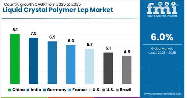 Liquid Crystal Polymer Lcp Market Cagr Analysis By Country