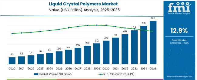 Liquid Crystal Polymers Market Market Value Analysis Liquid Crystal Polymers Market Market Value Analysis