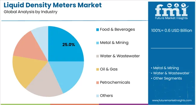 Liquid Density Meters Market Analysis By Industry Liquid Density Meters Market Analysis By Industry