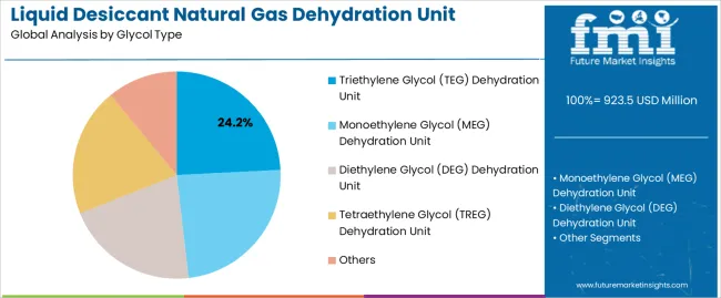 Liquid Desiccant Natural Gas Dehydration Unit Market Analysis By Glycol Type Liquid Desiccant Natural Gas Dehydration Unit Market Analysis By Glycol Type