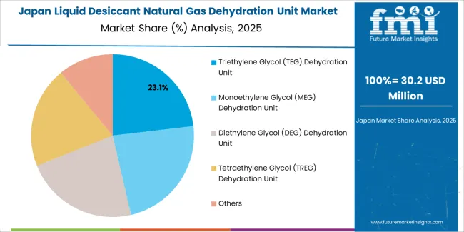 Liquid Desiccant Natural Gas Dehydration Unit Market Japan Market Share Analysis By Glycol Type Liquid Desiccant Natural Gas Dehydration Unit Market Japan Market Share Analysis By Glycol Type