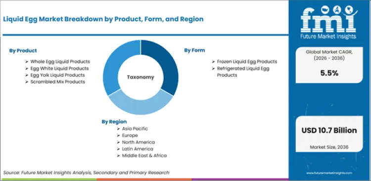 Liquid Egg Market Breakdown By Product, Form, And Region Liquid Egg Market Breakdown By Product, Form, And Region