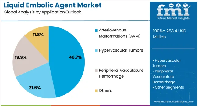 Liquid Embolic Agent Market Analysis By Application Outlook