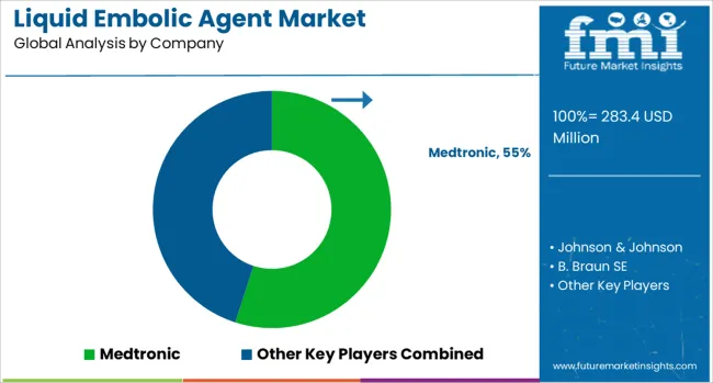 Liquid Embolic Agent Market Analysis By Company