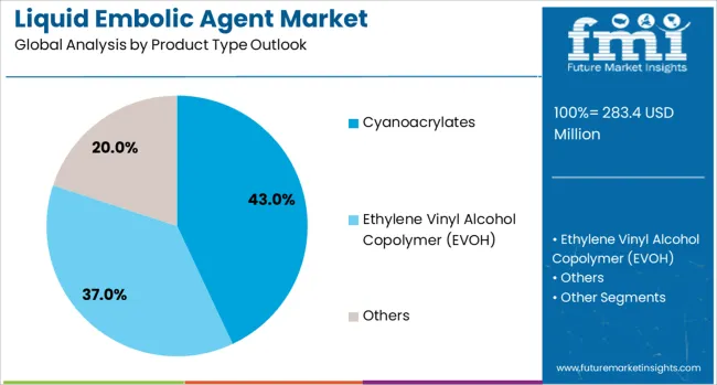 Liquid Embolic Agent Market Analysis By Product Type Outlook
