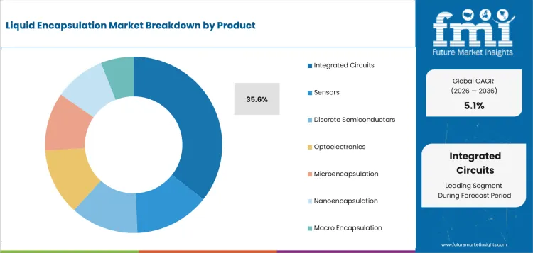 Liquid Encapsulation Market Analysis By Product Liquid Encapsulation Market Analysis By Product