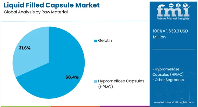 Liquid Filled Capsule Market Analysis By Raw Material